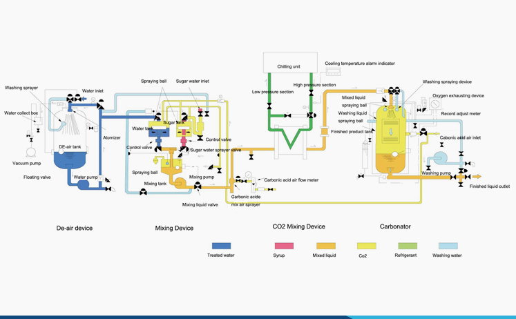 Carbonated beverage mixing machine Carbonated beverage mixing machine
