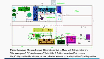 Example ALPS carbonated beverage line layout. The final process and equipment scope depend on the product, package, preservation method, and site conditions. Example ALPS carbonated beverage line layout. The final process and equipment scope depend on the product, package, preservation method, and site conditions.